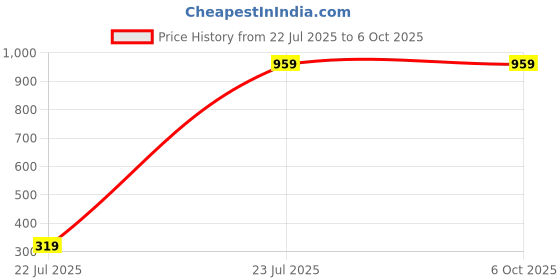 myntra.com YMD Triceps Straight LAT Bar With D Handle & Two Safety Hooks ymd Price History Graph from 22 Jul 2025 to 6 Oct 2025