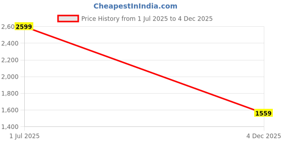 myntra.com YMD V Shaped Tricep Press Down Bar With Rubberized Grip ymd Price History Graph from 1 Jul 2025 to 4 Dec 2025