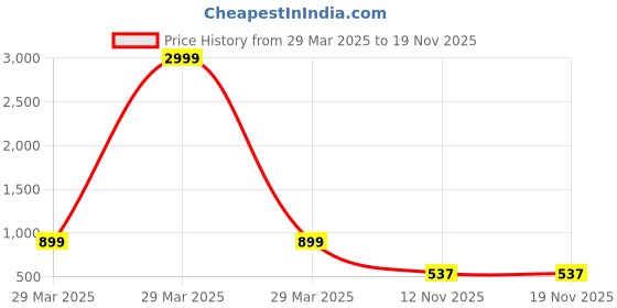 myntra.com YOELLA Floral Embroidered Cotton Top yoella Price History Graph from 29 Mar 2025 to 18 Nov 2025