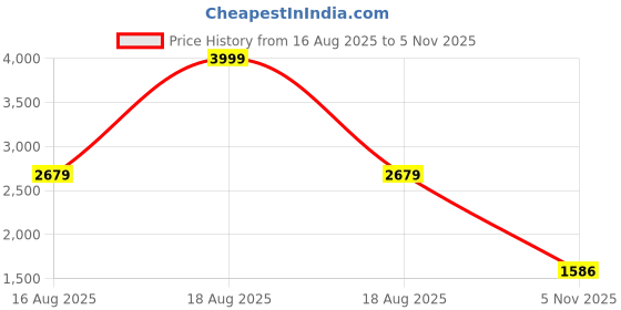 myntra.com YOELLA Floral Embroidered V Neck Straight Kurta With Trousers And Dupatta yoella Price History Graph from 16 Aug 2025 to 5 Nov 2025