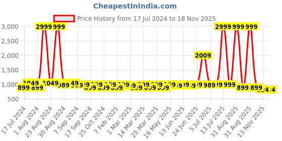 myntra.com YOELLA Organic Cotton Shirt Collar Embroidered Bohemian Tunic yoella Price History Graph from 17 Jul 2024 to 17 Nov 2025