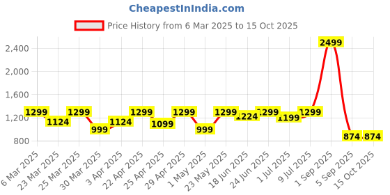 myntra.com YOELLA Printed Shirt Collar Top With Trousers Co-Ords Set yoella Price History Graph from 6 Mar 2025 to 15 Oct 2025