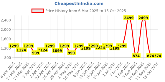 myntra.com YOELLA Printed Shirt With Trouser Co-Ords yoella Price History Graph from 6 Mar 2025 to 14 Oct 2025