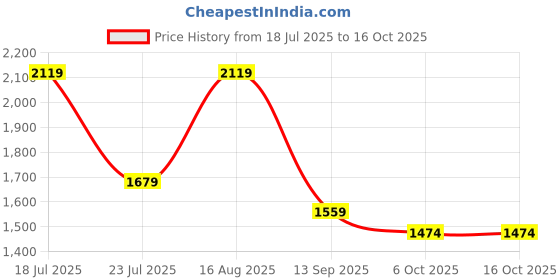 myntra.com YOELLA Round Neck Straight Kurta With Trousers And Dupatta yoella Price History Graph from 18 Jul 2025 to 16 Oct 2025