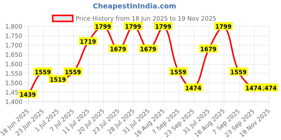 myntra.com yoella Sky Blue Solid Kurta Set with Floral Organza Dupatta | Elegant Daily & Festive Wear yoella Price History Graph from 18 Jun 2025 to 19 Nov 2025