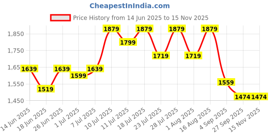 myntra.com yoella White Floral Printed Cotton Kurta Set with Embroidered Neck & Linen Dupatta yoella Price History Graph from 14 Jun 2025 to 15 Nov 2025