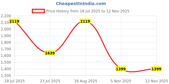 myntra.com YOELLA Women Kurti With Trousers & Dupatta yoella Price History Graph from 18 Jul 2025 to 11 Nov 2025