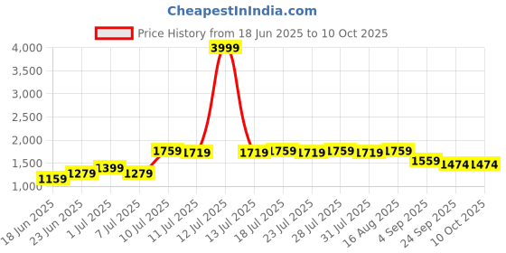 myntra.com YOELLA Women Regular Kurta with Trousers & With Dupatta yoella Price History Graph from 18 Jun 2025 to 8 Oct 2025