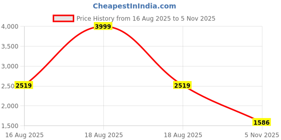 myntra.com YOELLA Women Regular Kurti with Trousers & With Dupatta yoella Price History Graph from 16 Aug 2025 to 5 Nov 2025
