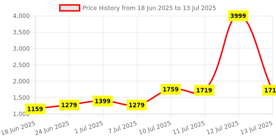 myntra.com YOELLA Women Regular Sequinned Kurti with Trousers & With Dupatta yoella Price History Graph from 18 Jun 2025 to 13 Jul 2025