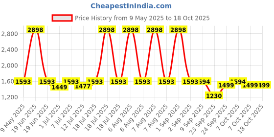 myntra.com yoho Bliss Heal 001 Women Square Toe PU Slip-On Penny Loafers yoho Price History Graph from 9 May 2025 to 18 Oct 2025