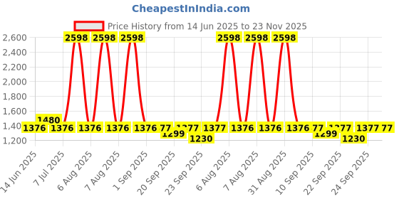 myntra.com yoho Bliss Women Square Toe Slip-On Loafers yoho Price History Graph from 14 Jun 2025 to 22 Nov 2025