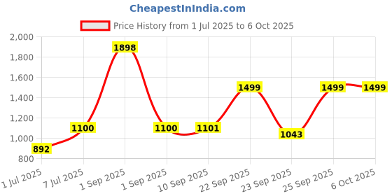 myntra.com yoho Bliss Women Wedge Sandals yoho Price History Graph from 1 Jul 2025 to 5 Oct 2025