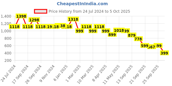 myntra.com yoho Braided Double Straps Open Toe Flats yoho Price History Graph from 24 Jul 2024 to 5 Oct 2025