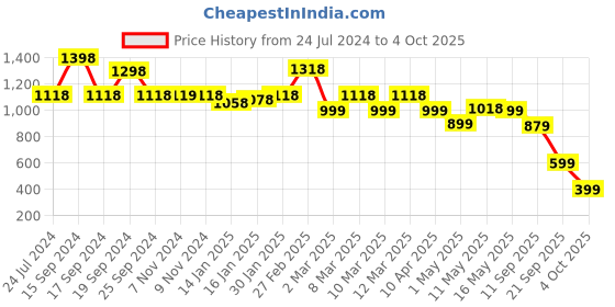 myntra.com yoho Braided Straps Open Toe Flats yoho Price History Graph from 24 Jul 2024 to 4 Oct 2025