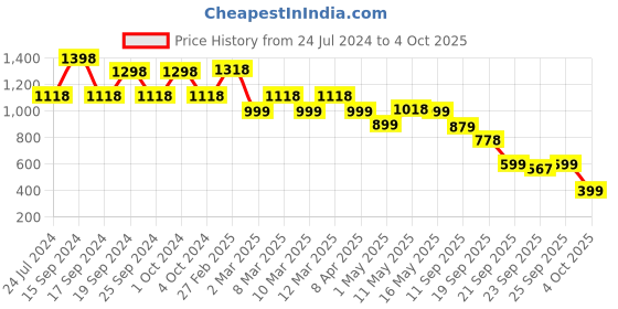 myntra.com yoho Braided Straps Open Toe Flats yoho Price History Graph from 24 Jul 2024 to 4 Oct 2025