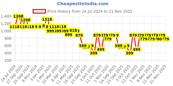 myntra.com yoho Braided Straps Open Toe Flats yoho Price History Graph from 24 Jul 2024 to 20 Nov 2025