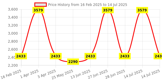 myntra.com YOHO Cedar Men BigSize Comfortable Sneaker yoho Price History Graph from 16 Feb 2025 to 14 Jul 2025