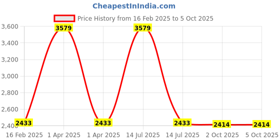 myntra.com YOHO Cedar Men BigSize Comfortable Sneaker yoho Price History Graph from 16 Feb 2025 to 5 Oct 2025