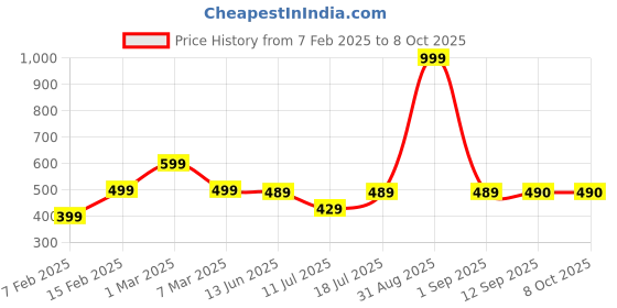 myntra.com YOHO Cloud Kids Babysoft Skin Friendly Lightweight Comfortable EVA Clogs yoho Price History Graph from 7 Feb 2025 to 8 Oct 2025