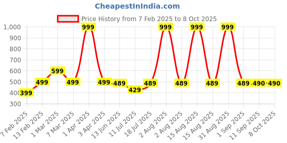 myntra.com YOHO Cloud Kids Babysoft Skin Friendly Lightweight Comfortable EVA Clogs yoho Price History Graph from 7 Feb 2025 to 8 Oct 2025
