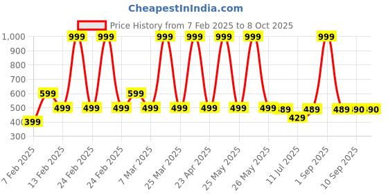 myntra.com YOHO Cloud Kids Babysoft Skin Friendly Lightweight Comfortable EVA Clogs yoho Price History Graph from 7 Feb 2025 to 7 Oct 2025