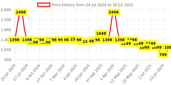 myntra.com yoho Criss-Cross Strap Flatform Heels yoho Price History Graph from 24 Jul 2024 to 13 Jul 2025