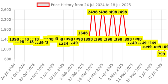 myntra.com yoho Criss-Cross Strap Flatform Heels yoho Price History Graph from 24 Jul 2024 to 12 Jul 2025