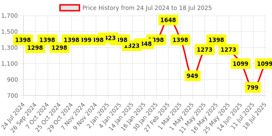 myntra.com yoho Criss-Cross Strap Flatform Heels yoho Price History Graph from 24 Jul 2024 to 11 Jul 2025