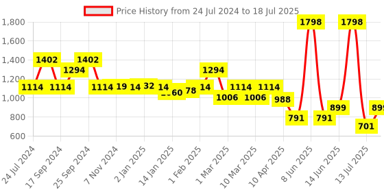 myntra.com yoho Criss-Cross Strap Open Toe Flats yoho Price History Graph from 24 Jul 2024 to 13 Jul 2025