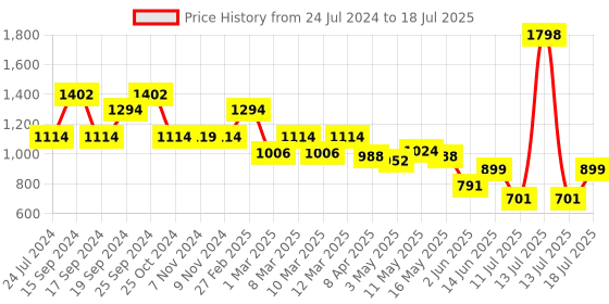 myntra.com yoho Criss-Cross Strap Open Toe Flats yoho Price History Graph from 24 Jul 2024 to 13 Jul 2025