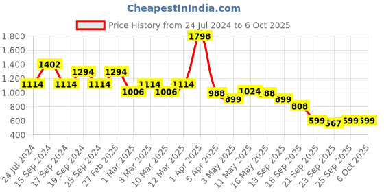 myntra.com yoho Criss-Cross Strap Open Toe Flats yoho Price History Graph from 24 Jul 2024 to 5 Oct 2025