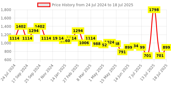 myntra.com yoho Criss-Cross Strap Open Toe Flats yoho Price History Graph from 24 Jul 2024 to 14 Jul 2025