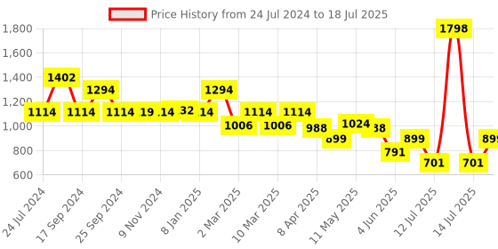 myntra.com yoho Criss-Cross Straps Open Toe Flats yoho Price History Graph from 24 Jul 2024 to 14 Jul 2025