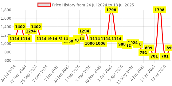 myntra.com yoho Criss-Cross Straps Open Toe Flats yoho Price History Graph from 24 Jul 2024 to 13 Jul 2025
