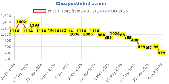 myntra.com yoho Criss-Cross Straps Open Toe Flats yoho Price History Graph from 24 Jul 2024 to 6 Oct 2025