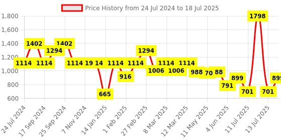 myntra.com yoho Cross Strap Open Toe Flats yoho Price History Graph from 24 Jul 2024 to 13 Jul 2025