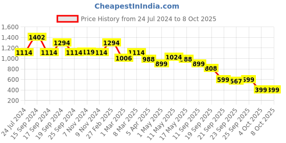 myntra.com yoho Cross Strap Open Toe Flats yoho Price History Graph from 24 Jul 2024 to 4 Oct 2025