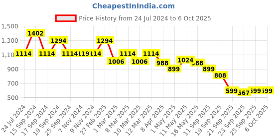 myntra.com yoho Cross Strap Open Toe Flats yoho Price History Graph from 24 Jul 2024 to 5 Oct 2025