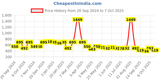 myntra.com yoho Cushion Men Lightweight Waterproof Orthopaedic Slippers yoho Price History Graph from 20 Sep 2024 to 7 Oct 2025