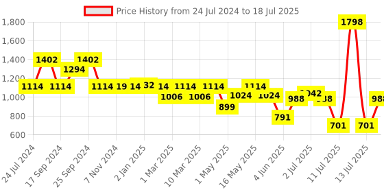 myntra.com yoho Double Strap Open Toe Flats yoho Price History Graph from 24 Jul 2024 to 13 Jul 2025