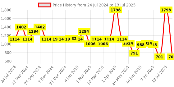 myntra.com yoho Double Strap Open Toe Flats With Backstrap yoho Price History Graph from 24 Jul 2024 to 13 Jul 2025