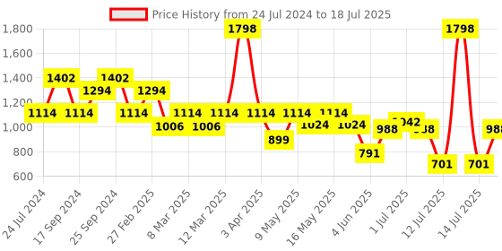 myntra.com yoho Double Straps Open Toe Flats yoho Price History Graph from 24 Jul 2024 to 14 Jul 2025