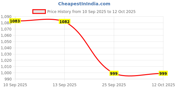 myntra.com yoho Easy Glide Men Solid Casual Clogs yoho Price History Graph from 10 Sep 2025 to 11 Oct 2025