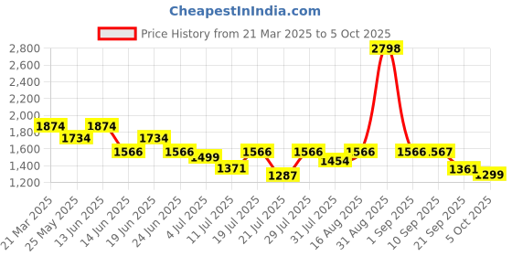 myntra.com yoho Ejogs Men Nubuck Sneakers yoho Price History Graph from 21 Mar 2025 to 5 Oct 2025