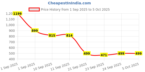 myntra.com yoho Girls Power Puff Printed Thong Flip-Flops yoho Price History Graph from 1 Sep 2025 to 5 Oct 2025