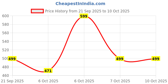 myntra.com yoho Girls Thong Flip-Flops yoho Price History Graph from 21 Sep 2025 to 9 Oct 2025