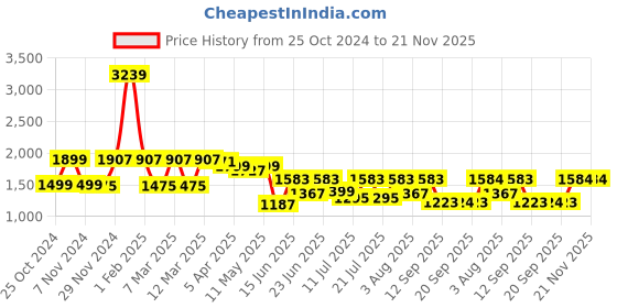 myntra.com yoho Halo Men Premium Dual-Tone Slip-On Sneakers yoho Price History Graph from 25 Oct 2024 to 20 Nov 2025