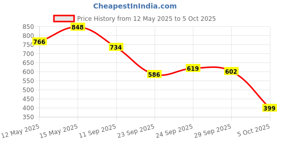 myntra.com yoho Indiglo Women Open Toe Flats yoho Price History Graph from 12 May 2025 to 5 Oct 2025