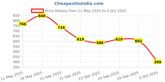 myntra.com yoho Indiglo Women Textured Open Toe Flats yoho Price History Graph from 11 May 2025 to 5 Oct 2025